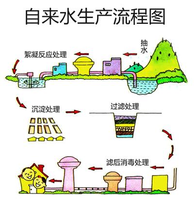 COD、自來水處理